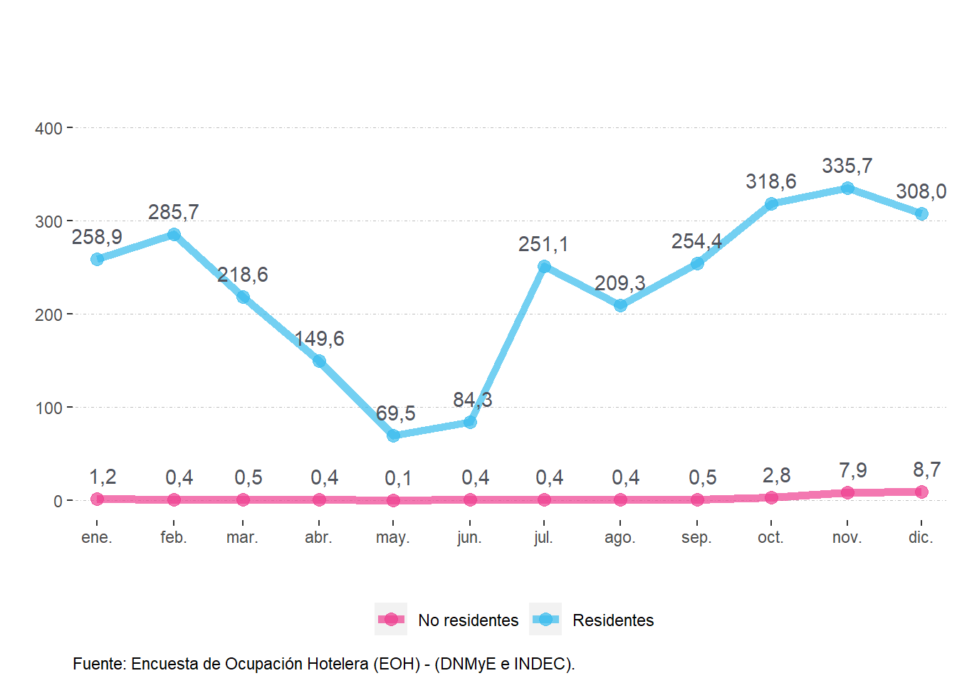 Pernoctaciones (en miles) según residencia. Cuyo. Año 2021.