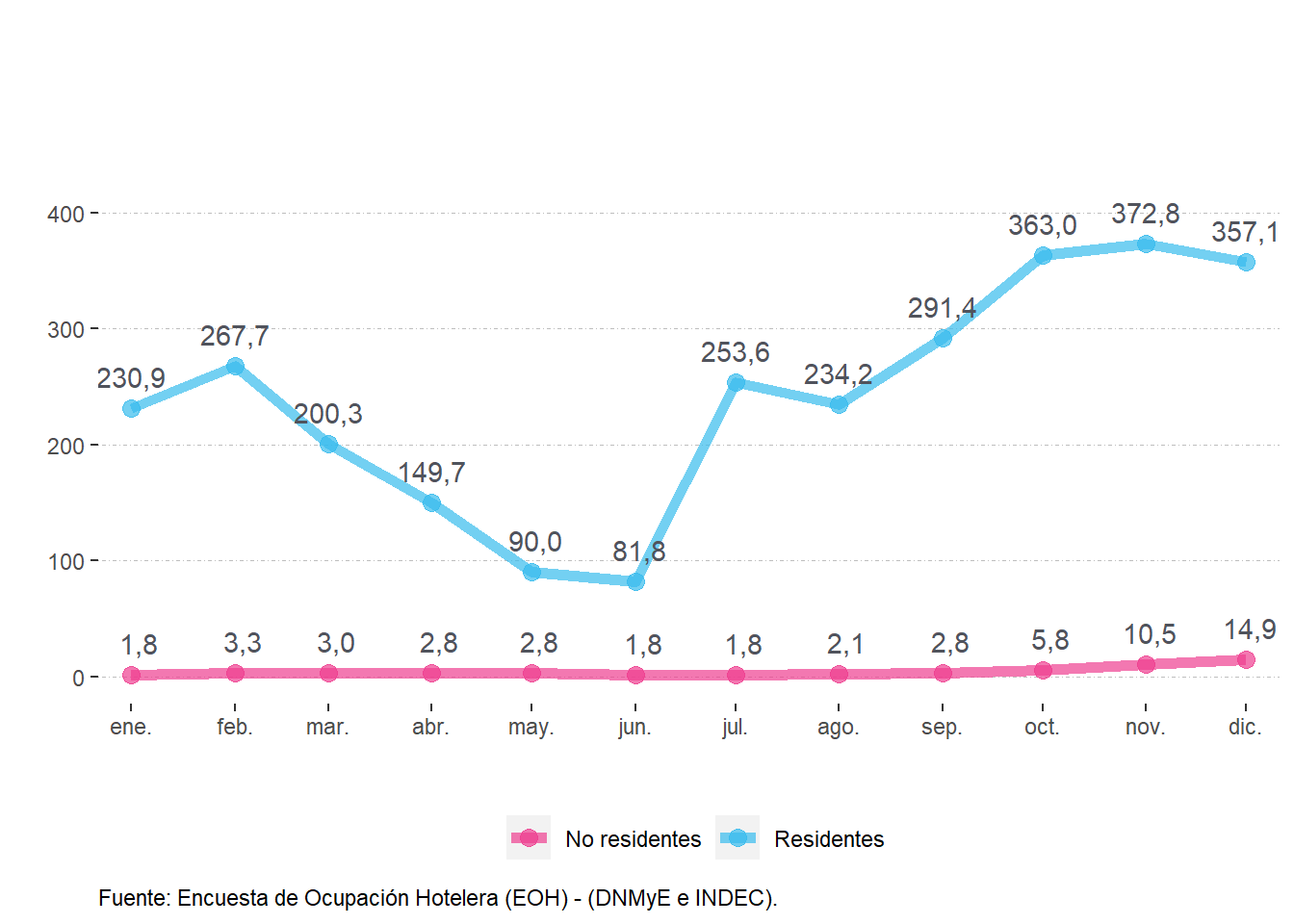 Pernoctaciones (en miles) según residencia. Litoral. Año 2021.