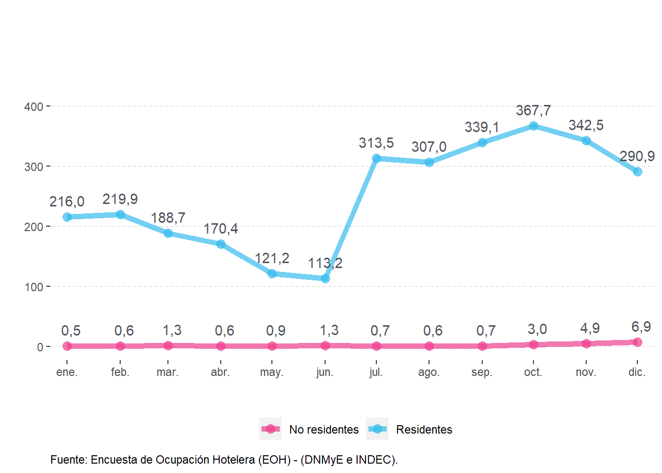 Pernoctaciones (en miles) según residencia. Norte. Año 2021.