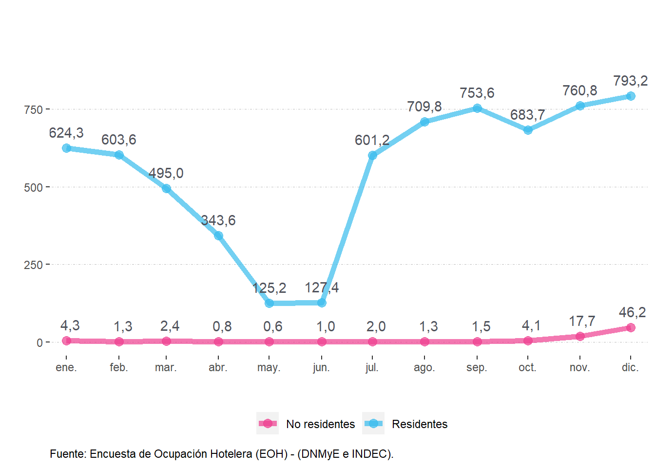 Pernoctaciones (en miles) según residencia. Patagonia. Año 2021.