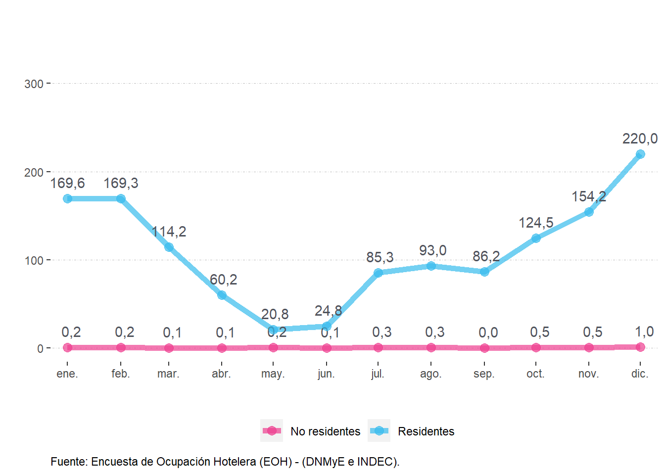 Viajeros (en miles) según residencia. Buenos Aires. Año 2021.