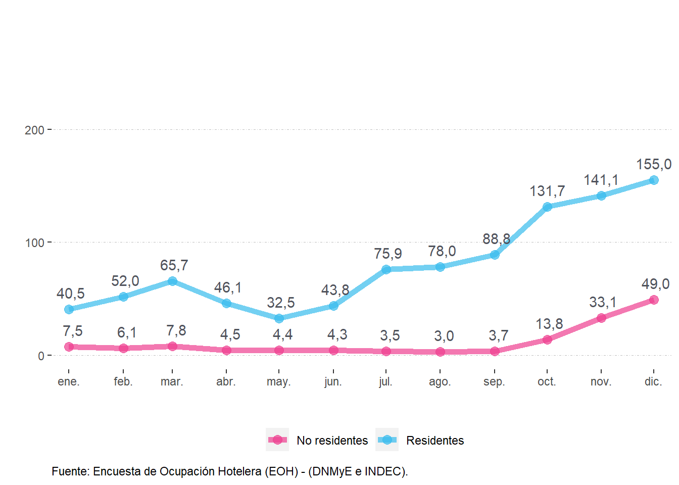 Viajeros (en miles) según residencia.Ciudad de Buenos Aires. Año 2021.