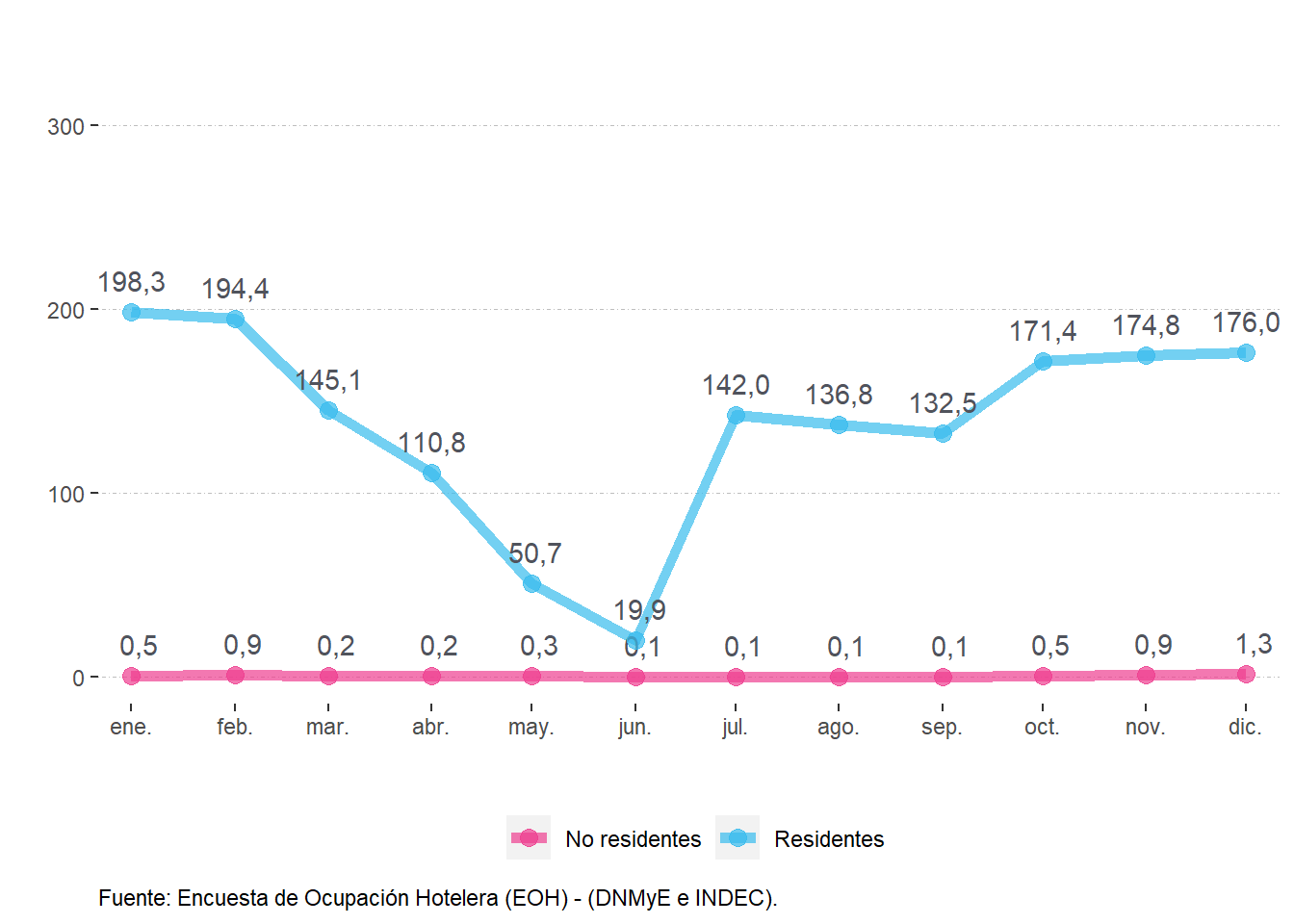 Viajeros (en miles) según residencia.Córdoba. Año 2021.