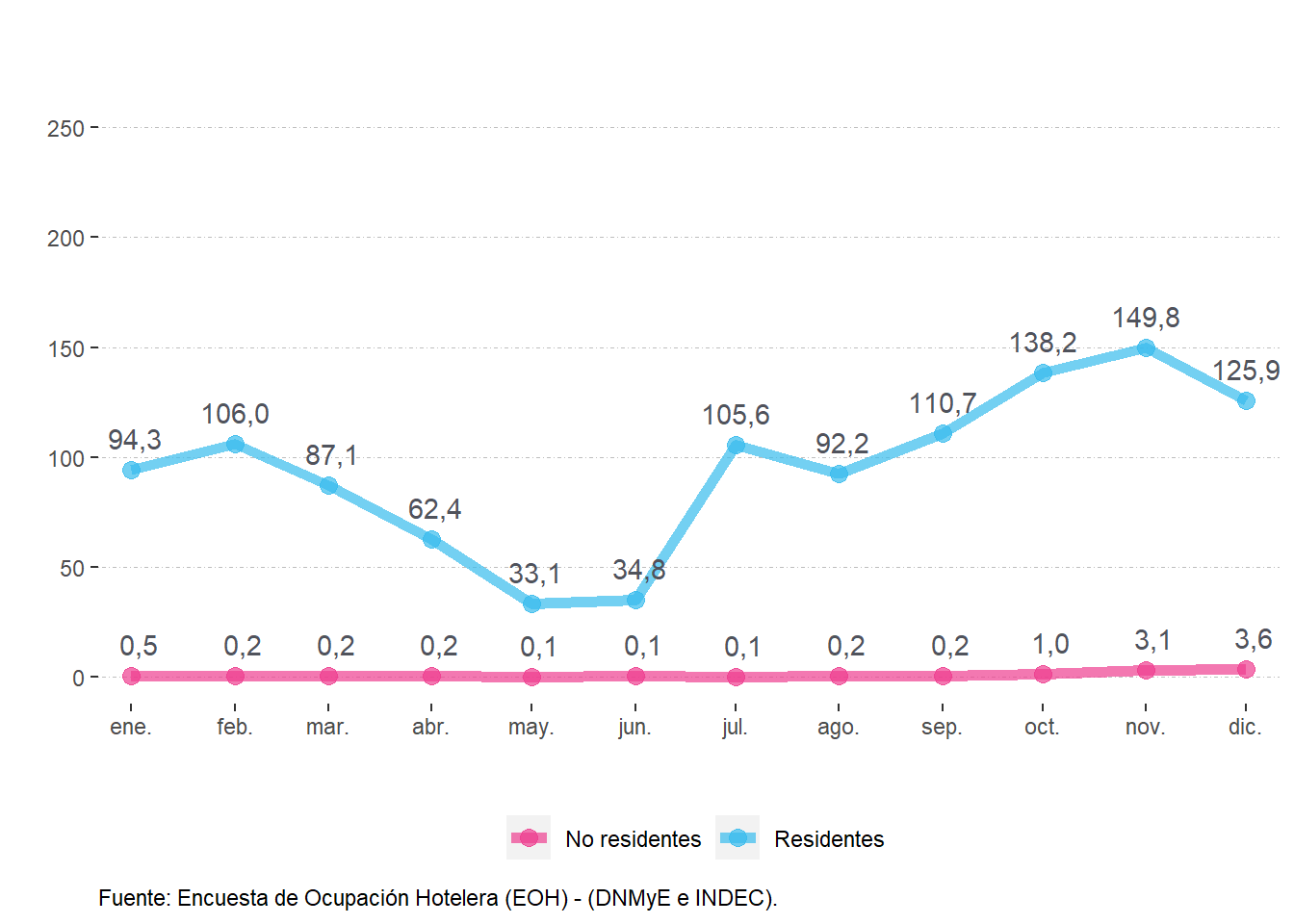 Viajeros (en miles) según residencia. Cuyo. Año 2021.