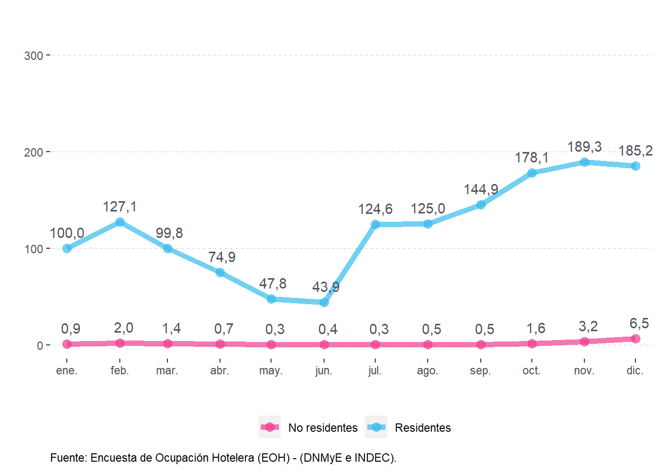 Viajeros (en miles) según residencia. Litoral. Año 2021.