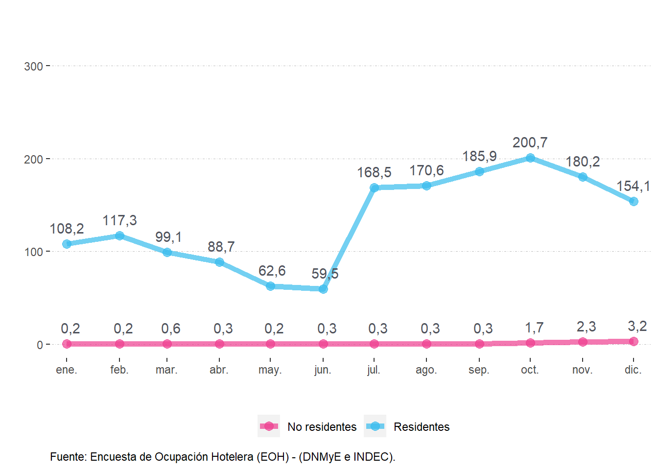 Viajeros (en miles) según residencia. Norte. Año 2021.