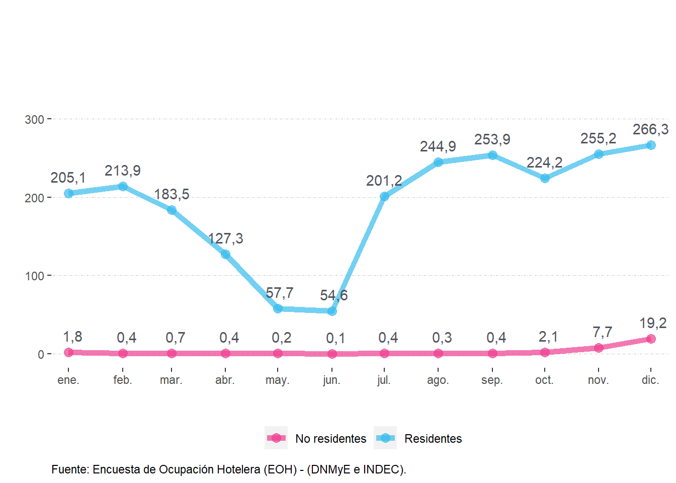 Viajeros (en miles) según residencia. Patagonia. Año 2021.