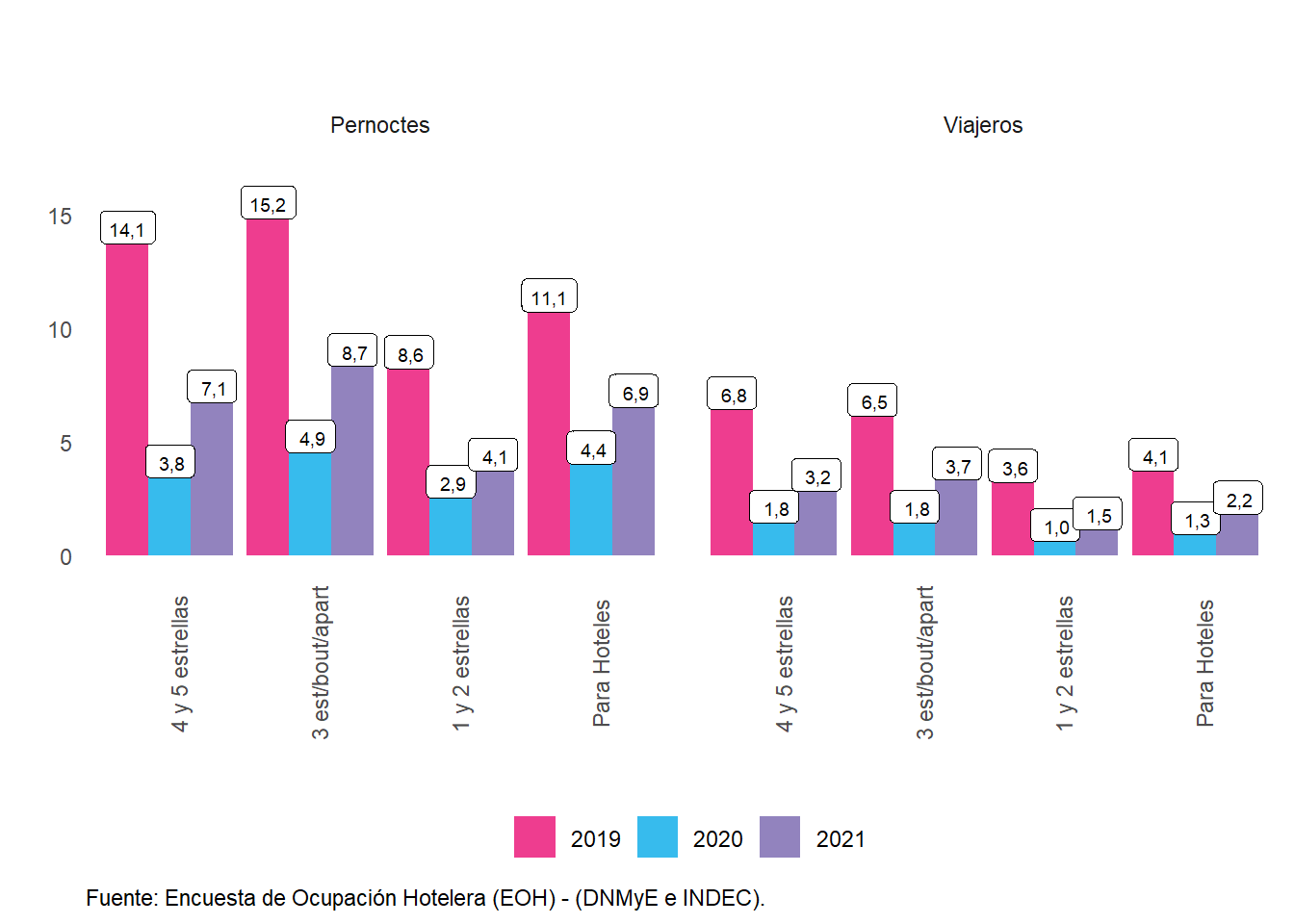 Pernoctaciones y viajeros hospedados (en millones) en establecimientos hoteleros y parahoteleros por categoría del establecimiento. Años 2019-2021.