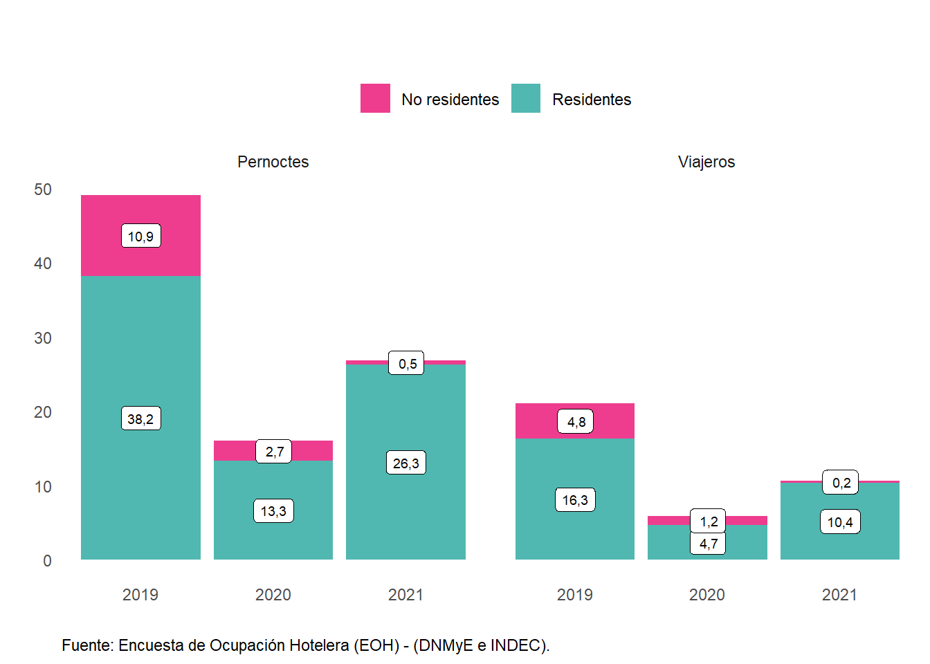 Pernoctaciones y viajeros (en millones) hospedados en establecimientos hoteleros y parahoteleros por condición de residencia. Total país. Años 2019-2021.