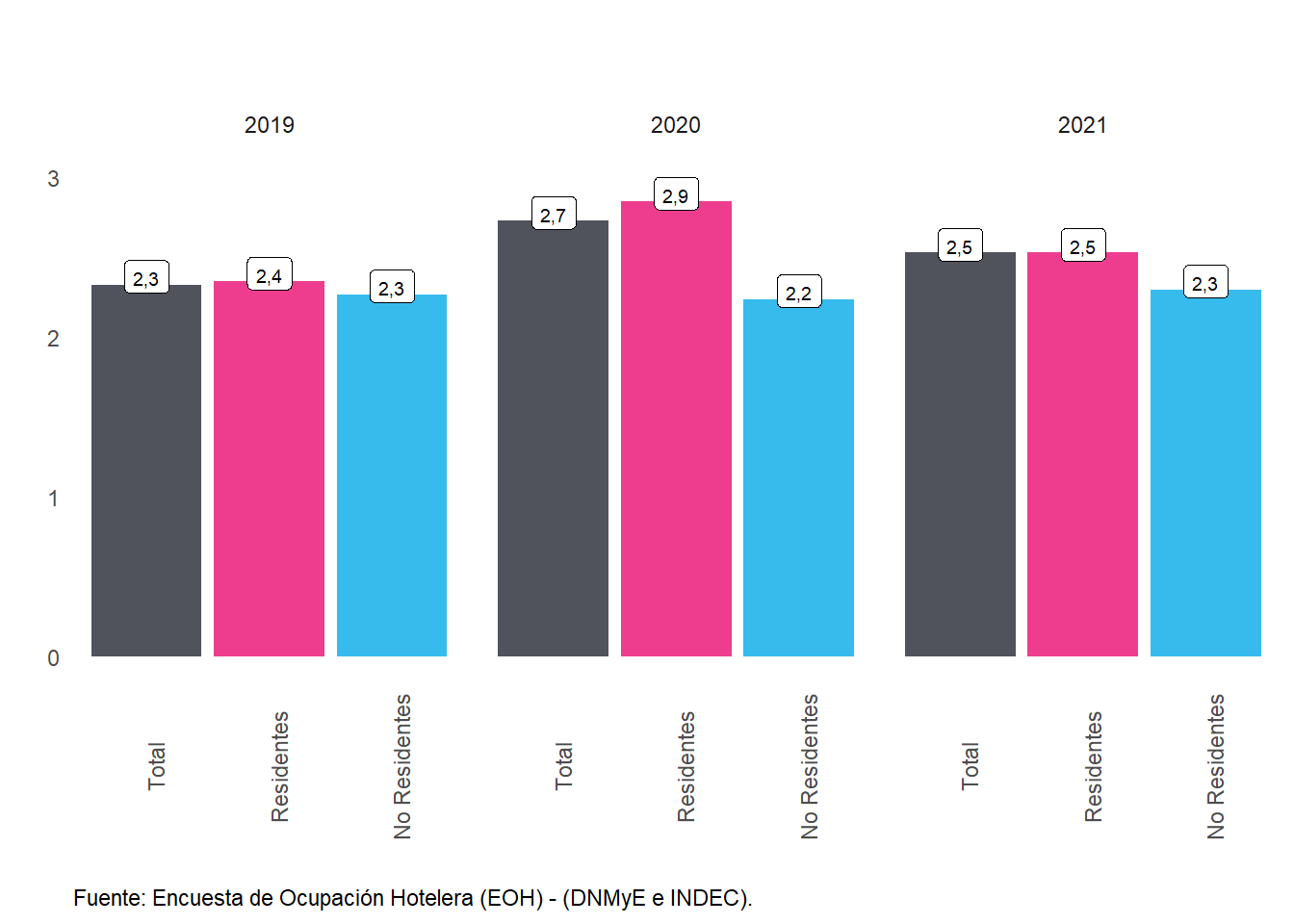 Estadía promedio (en noches) de los viajeros por año, según condición de residencia. Años 2019-2021.