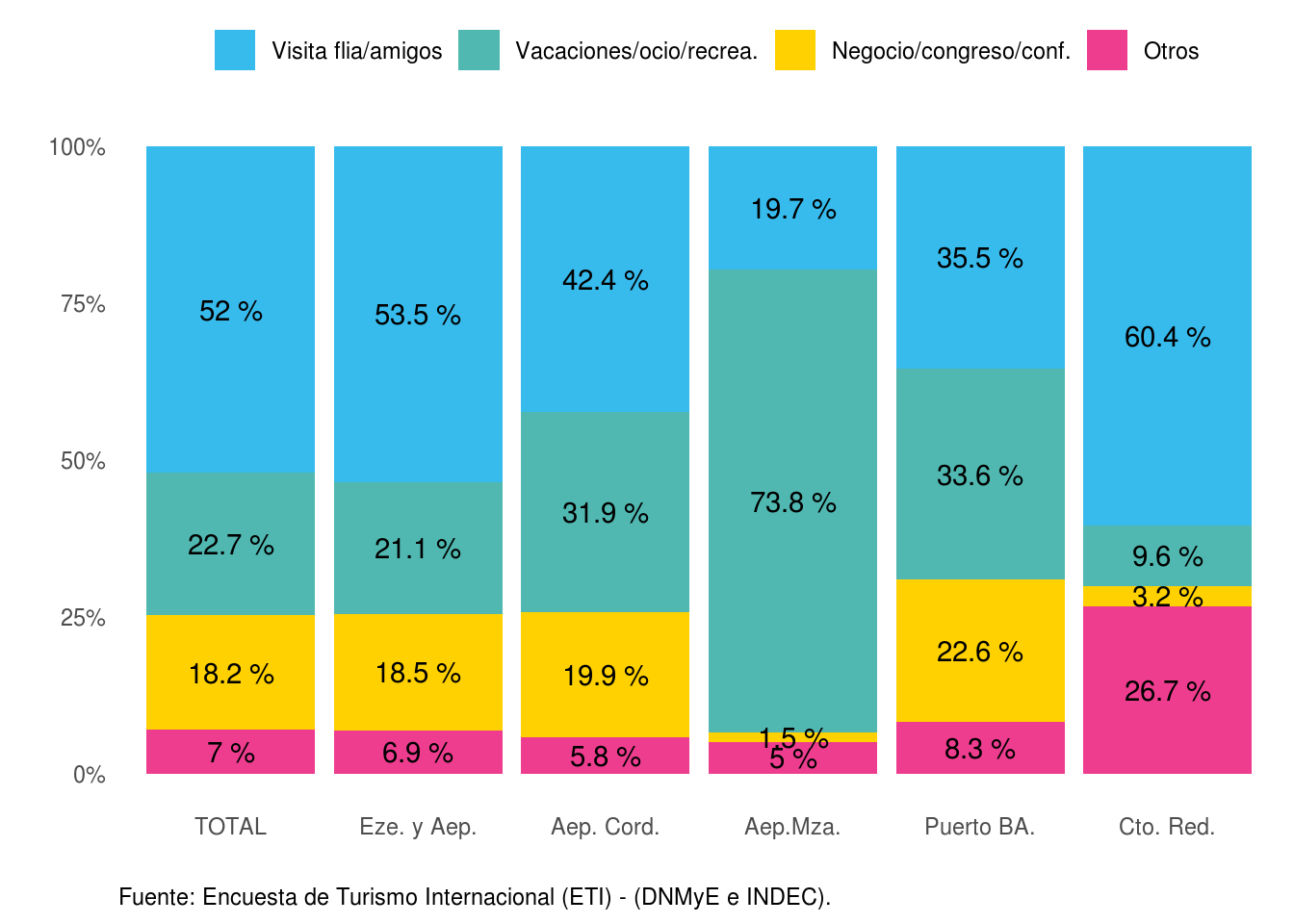 Distribución del gasto total en dólares de turistas no residentes según motivo de viaje, por paso. Año 2021.