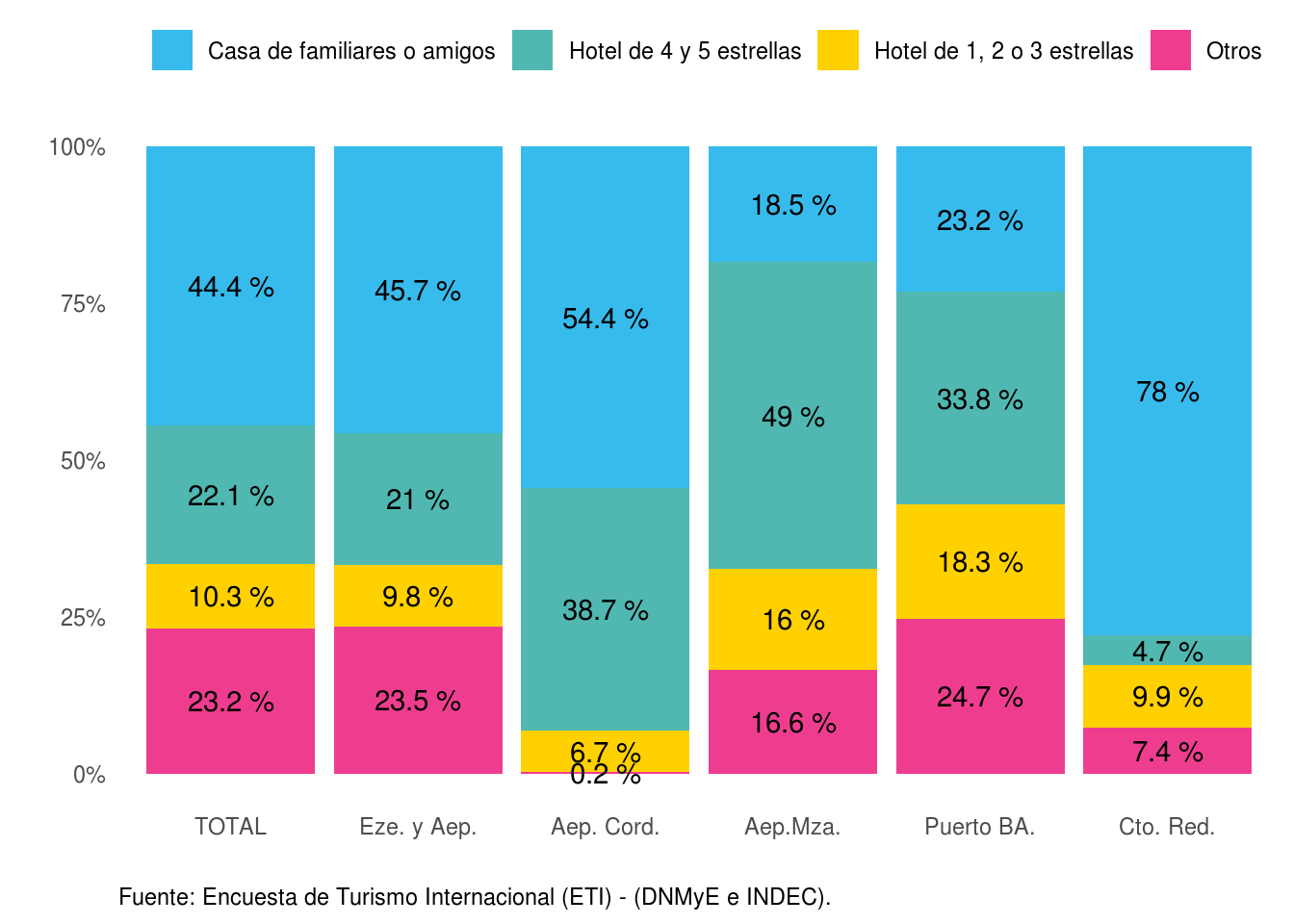 Distribución del gasto total en dólares de los turistas no residentes según principal tipo de alojamiento, por paso. Año 2021.