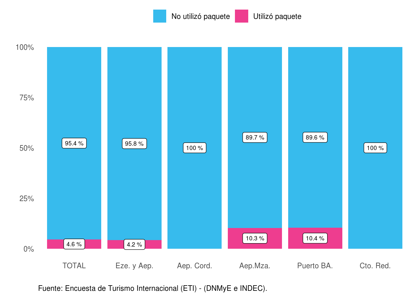 Distribución del gasto total en dólares de los turistas no residentes según utilización de paquete turístico, por paso. Año 2021.