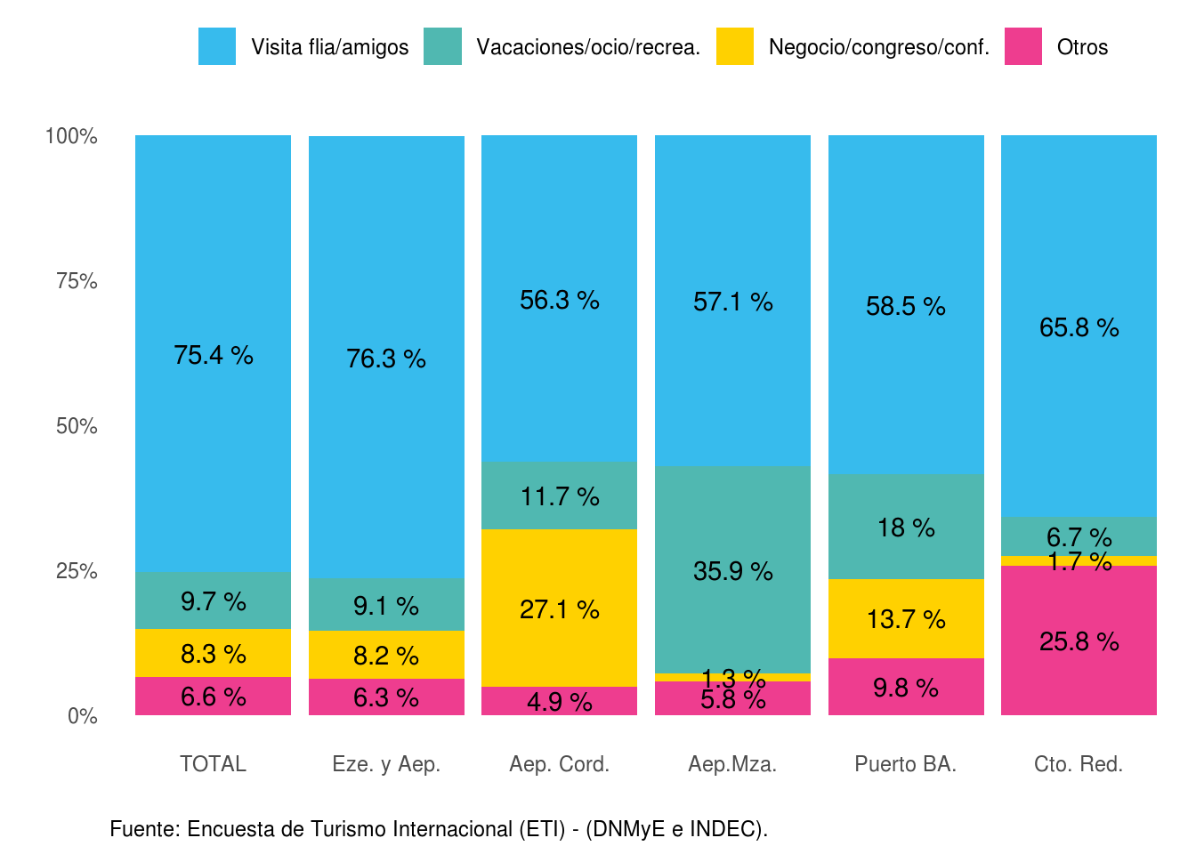 Distribución de los pernoctes no residentes según motivo de viaje, por paso. Año 2021.