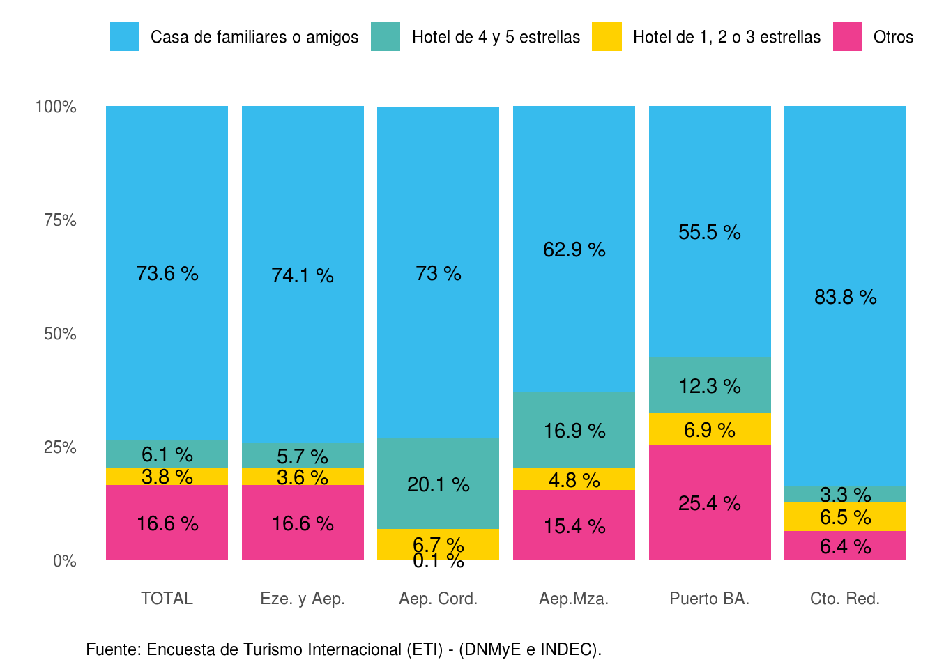 Distribución de los pernoctes no residentes según principal tipo de alojamiento, por paso. Año 2021.