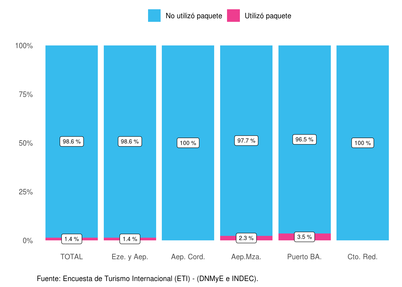 Distribución de los pernoctes no residentes según utilización de paquete turístico, por paso. Año 2021.