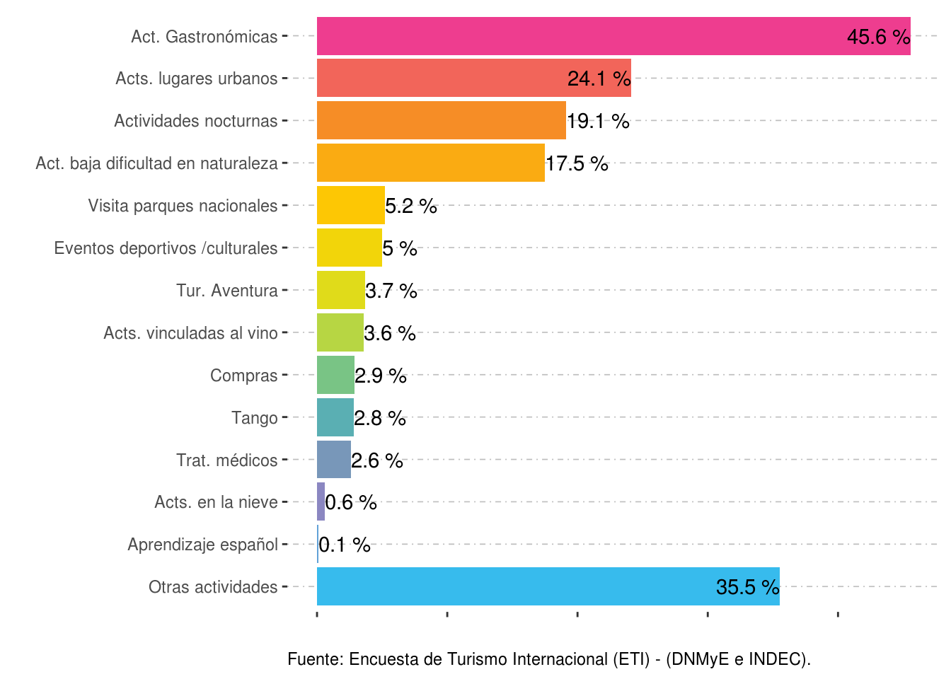 Participación porcentual de las actividades realizadas según lugar de residencia. Total de pasos relevados. Año 2021.