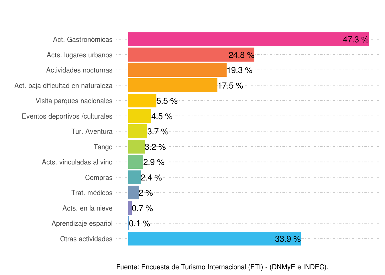 Participación porcentual de las actividades realizadas según lugar de residencia. Ezeiza y Aeroparque. Año 2021.