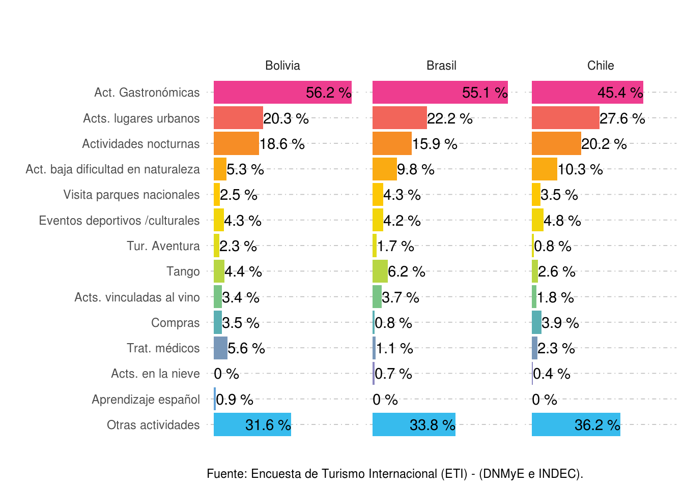 Participación porcentual de las actividades realizadas según lugar de residencia de los turistas residentes en Bolivia, Brasil y Chile. Ezeiza y Aeroparque. Año 2021.