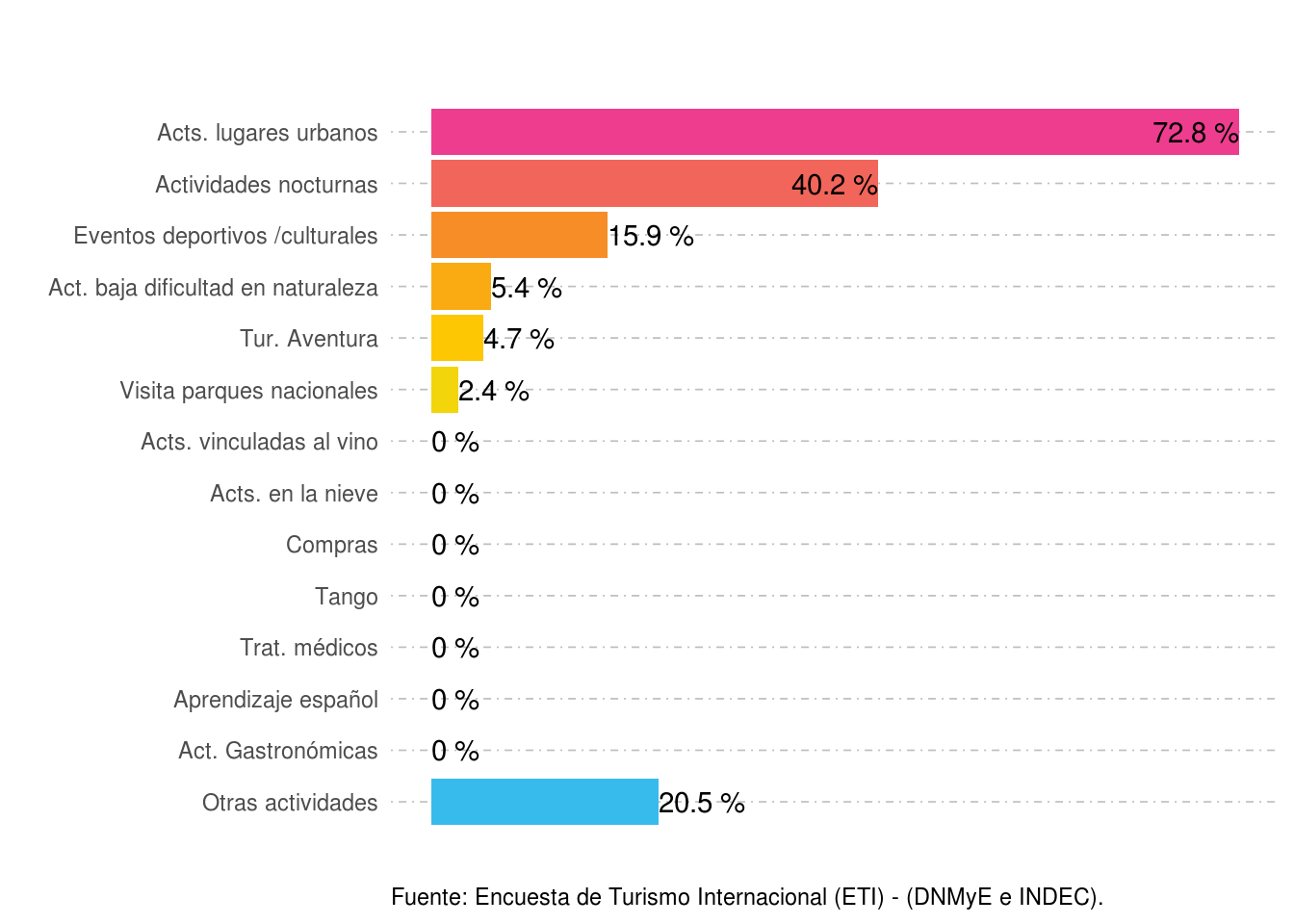 Participación porcentual de las actividades realizadas según lugar de residencia.Aeropuerto Internacional de Córdoba. Año 2021.