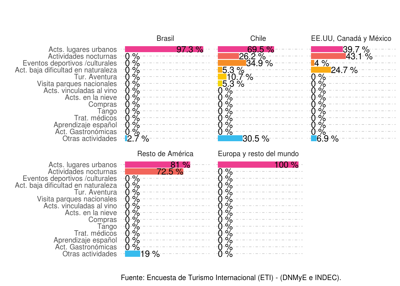 Participación porcentual de las actividades realizadas según lugar de residencia.Aeropuerto Internacional de Córdoba. Año 2021.