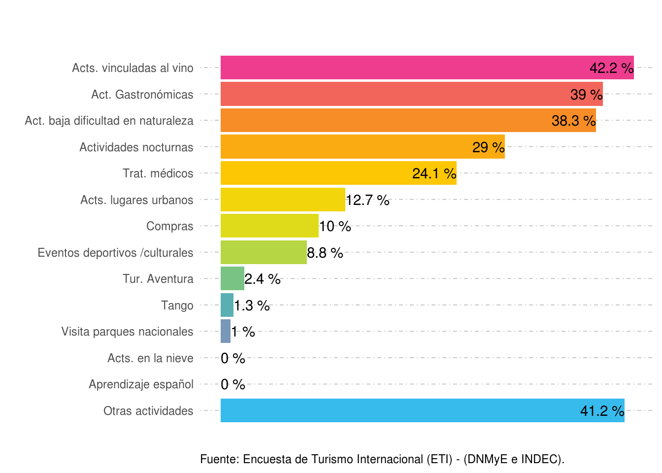 Participación porcentual de las actividades realizadas según lugar de residencia. Aeropuerto Internacional de Mendoza. Año 2021.