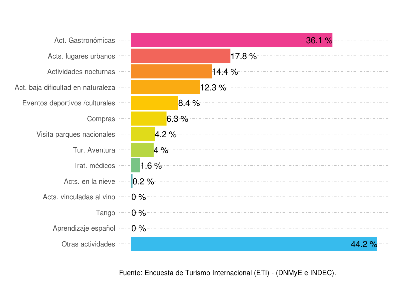 Participación porcentual de las actividades realizadas según lugar de residencia.Puerto de Buenos Aires. Año 2021.