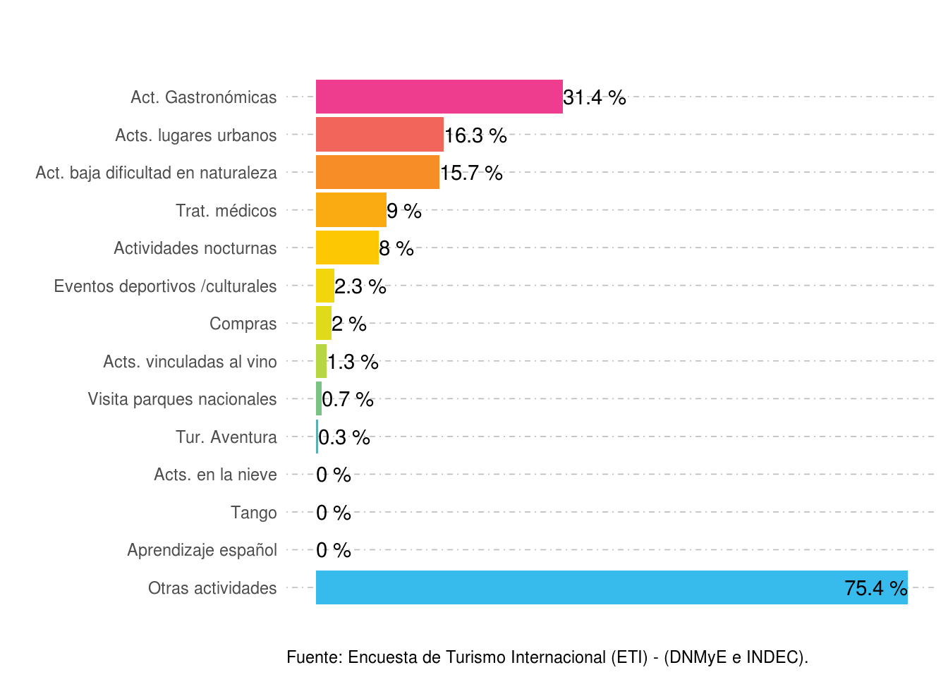 Participación porcentual de las actividades realizadas según lugar de residencia. Paso Internacional Cristo Redentor. Año 2021.