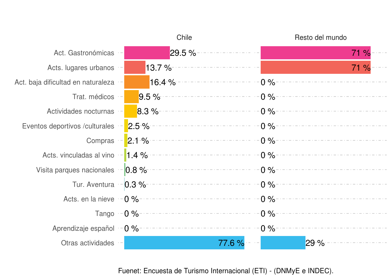 Participación porcentual de las actividades realizadas según lugar de residencia. Paso Internacional Cristo Redentor. Año 2021.