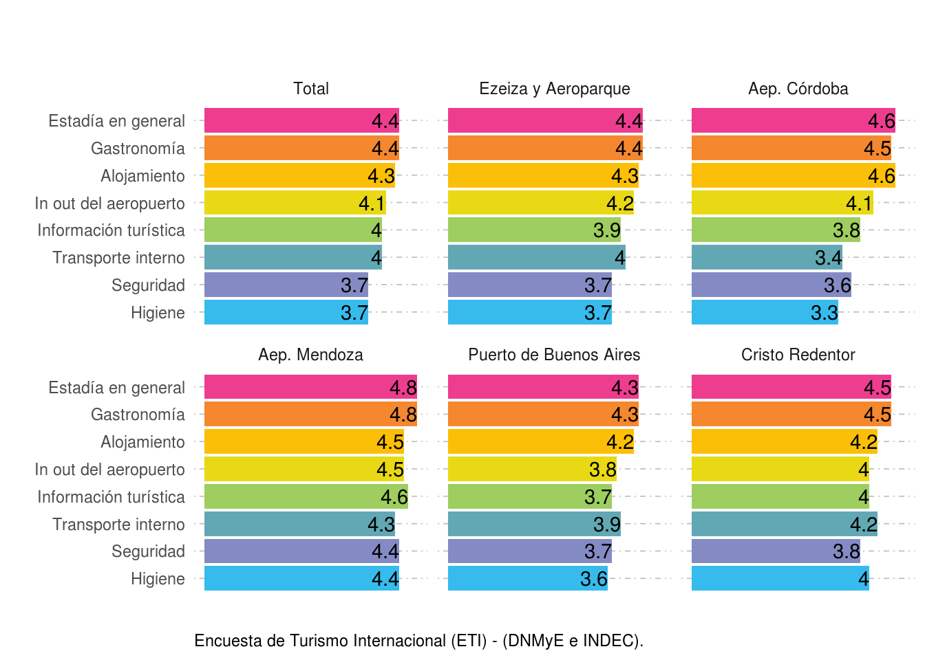 Calificación promedio (sobre escala de 1 a 5) por paso, según rubro. Año 2021.