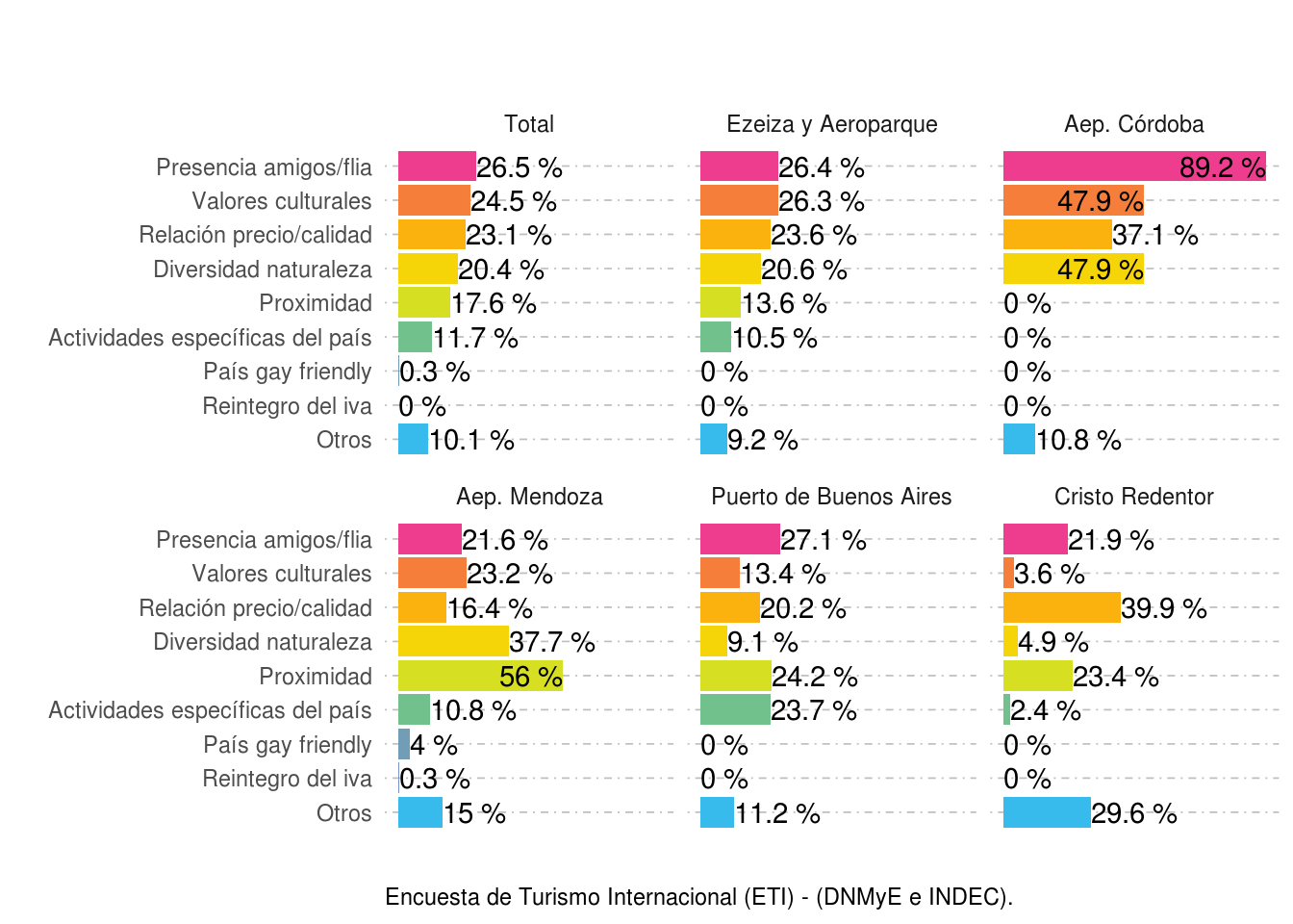 Peso porcentual de los aspectos que influyeron a la hora de elegir la Argentina. Año 2021.