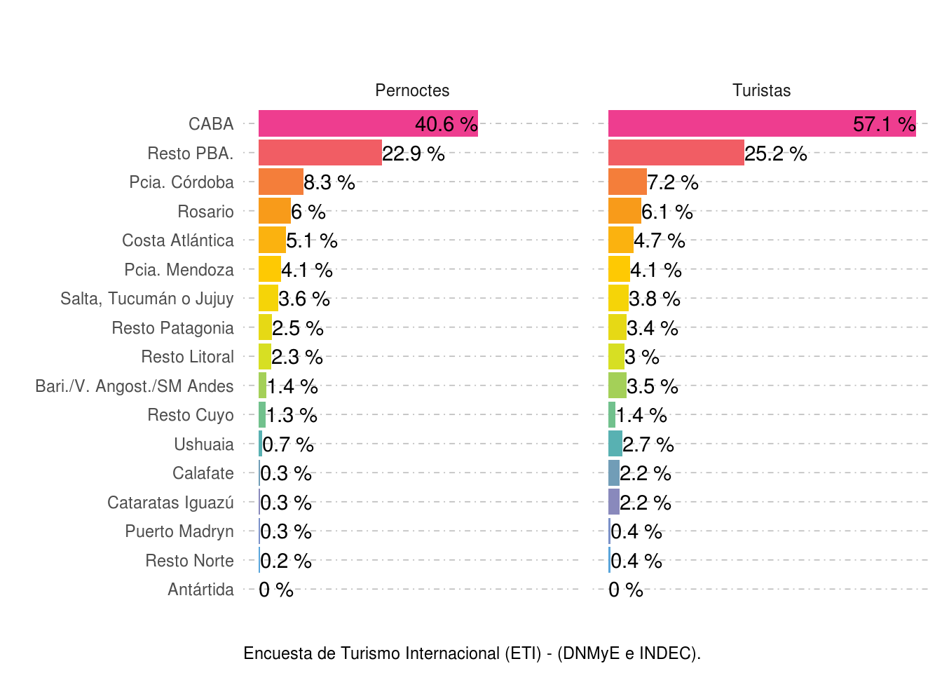 Distribución de los pernoctes y turistas según destinos visitados.Ezeiza y Aeroparque. Año 2021.