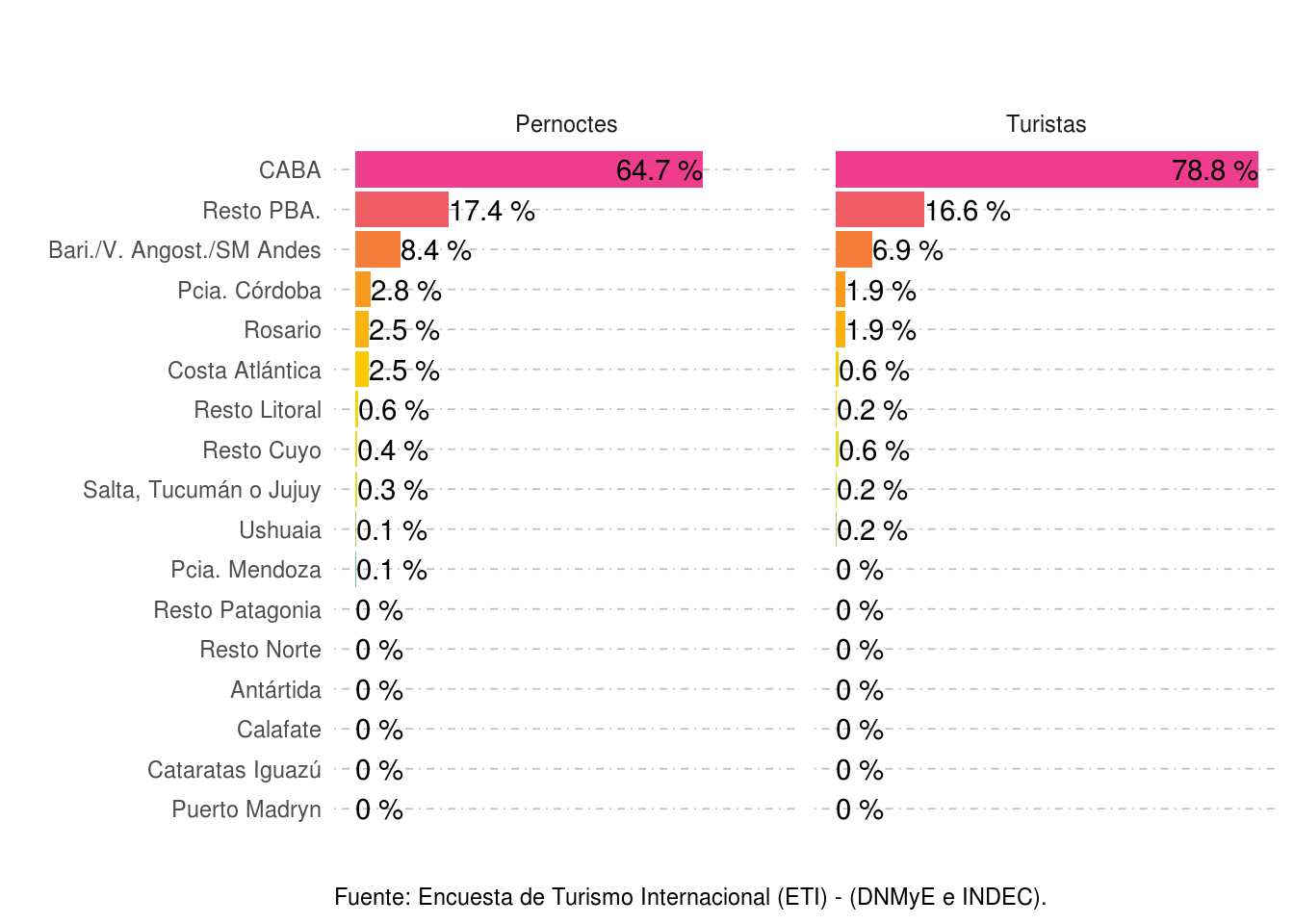 Distribución de los pernoctes y turistas según destinos visitados. Puerto de Buenos Aires. Año 2021.