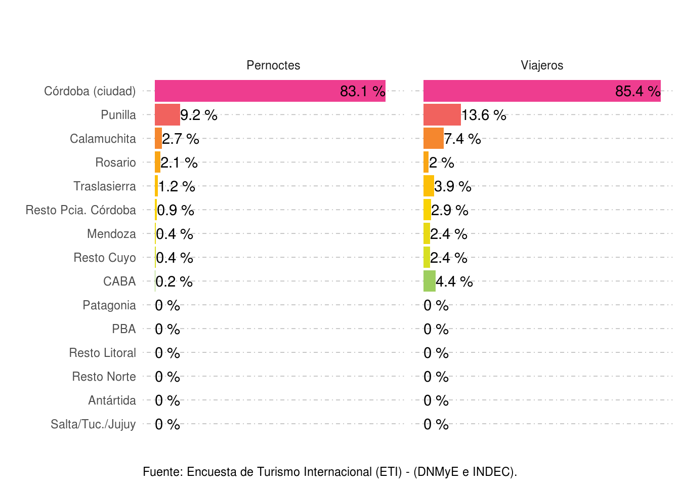 Distribución de los pernoctes y turistas según destinos visitados. Aeropuerto Internacional de Córdoba. Año 2021.