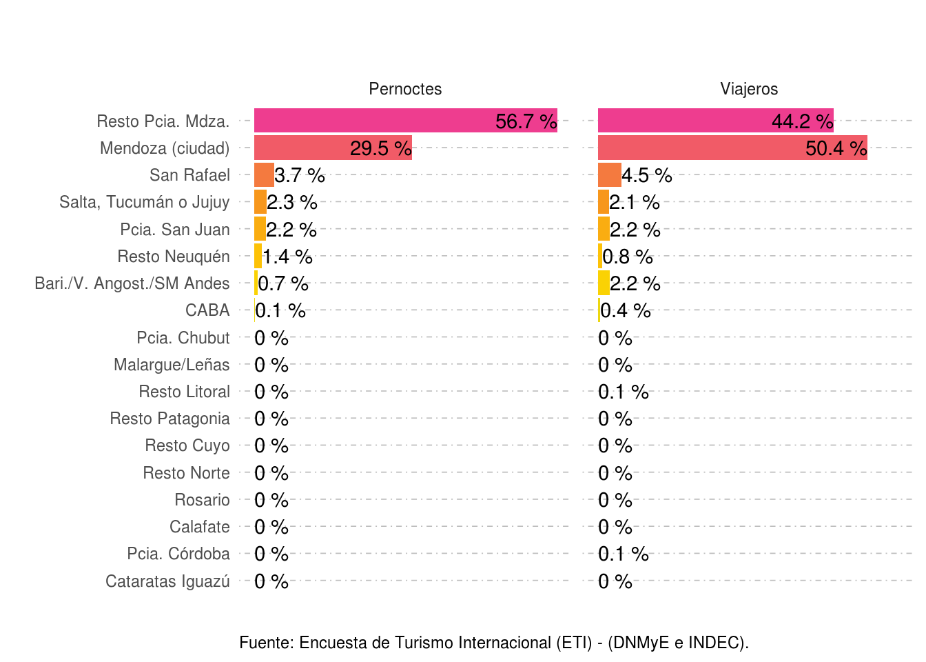 Distribución de los pernoctes y turistas según destinos visitados. Aeropuerto Internacional de Mendoza. Año 2021.