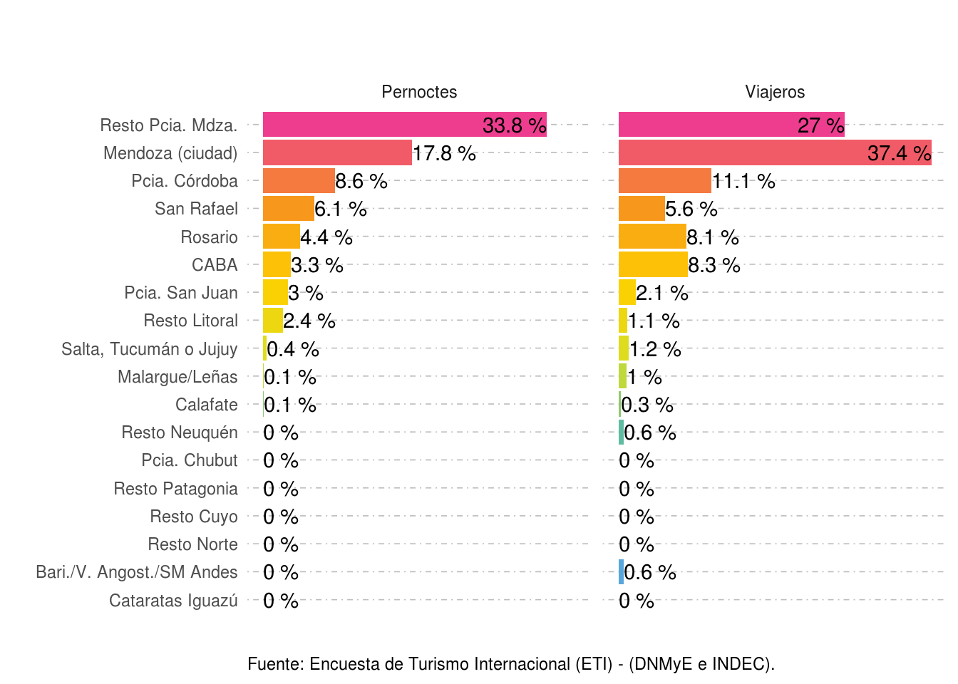 Distribución de los pernoctes y turistas según destinos visitados. Paso Internacional Cristo Redentor. Año 2021.