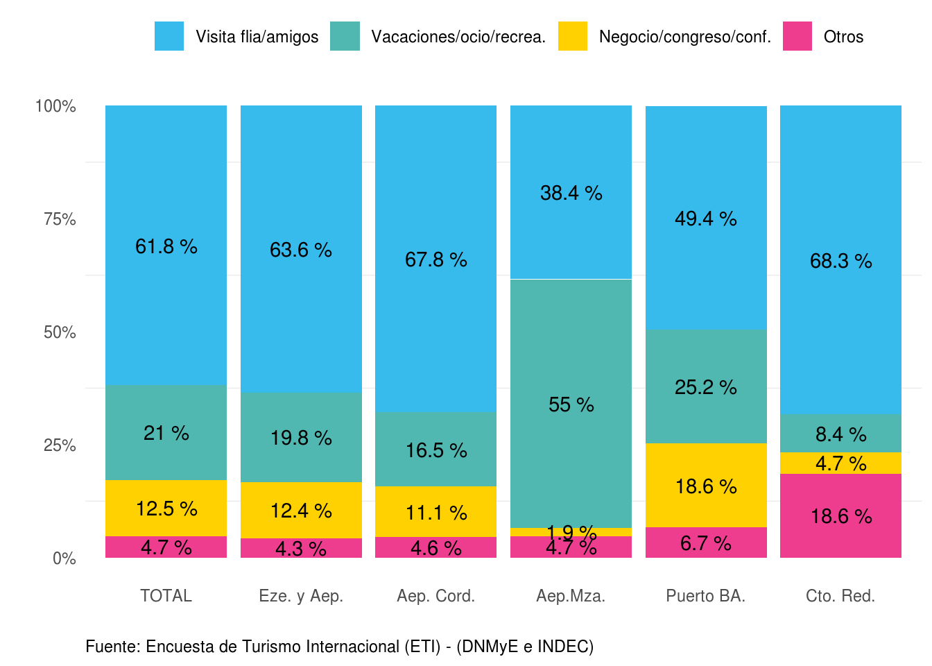 Distribución de los turistas no residentes según motivo de viaje, por paso. Año 2021.