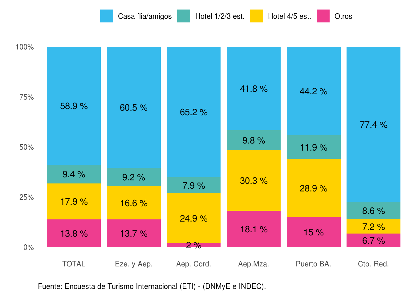 Distribución de los turistas no residentes según principal tipo de alojamiento, por paso. Año 2021.