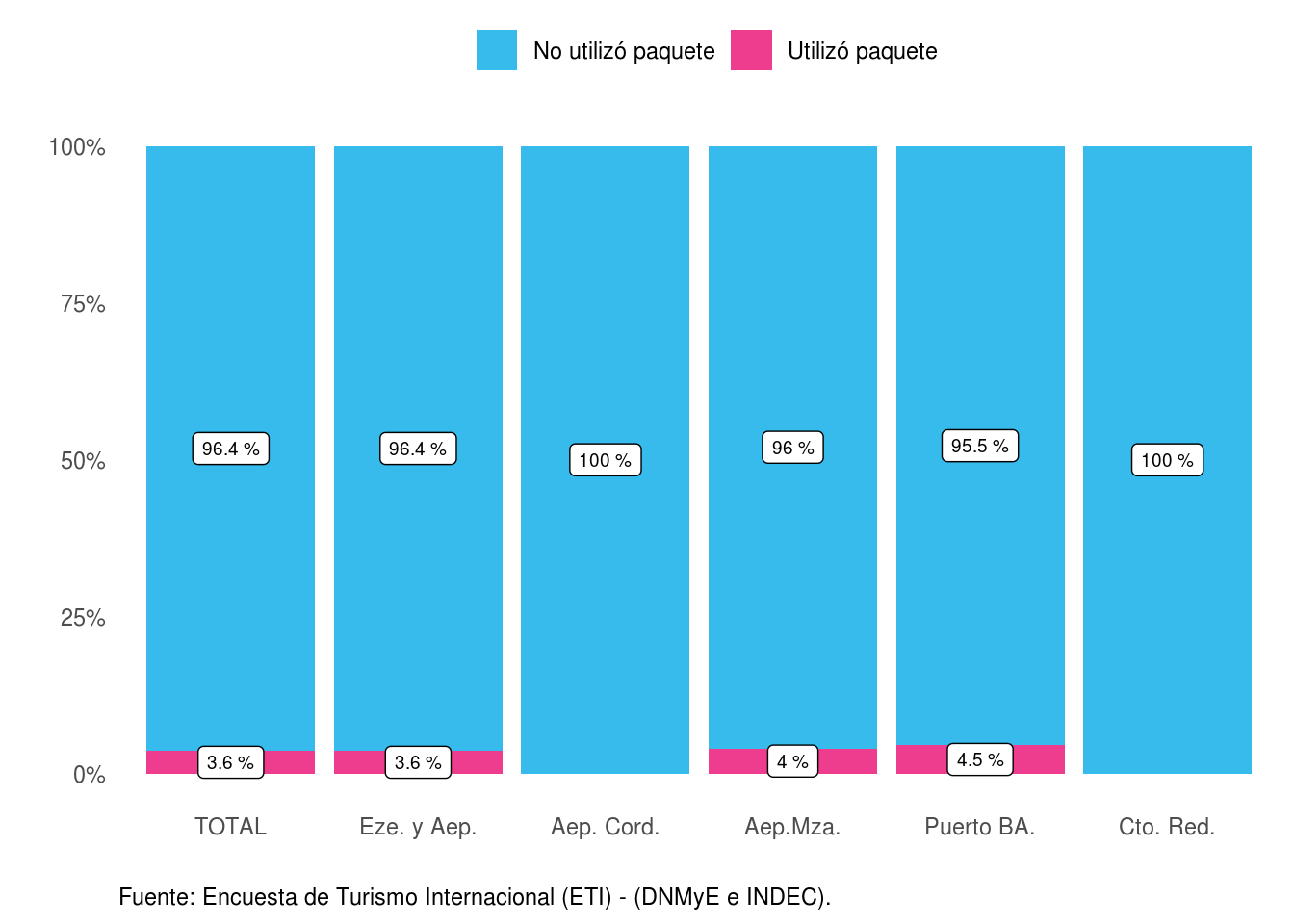 Distribución de los turistas no residentes según organización del viaje, por paso. Año 2021.