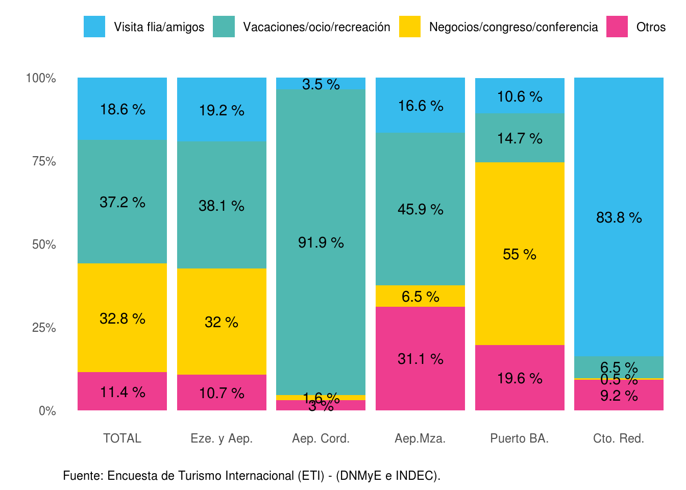 Distribución del gasto total en dólares de turistas residentes según motivo de viaje, por paso. Año 2021.