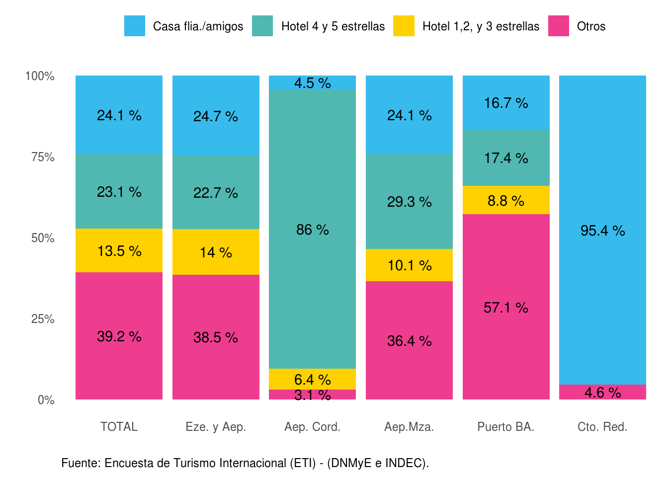 Distribución del gasto total en dólares de los turistas residentes según principal tipo de alojamiento, por paso. Año 2021.