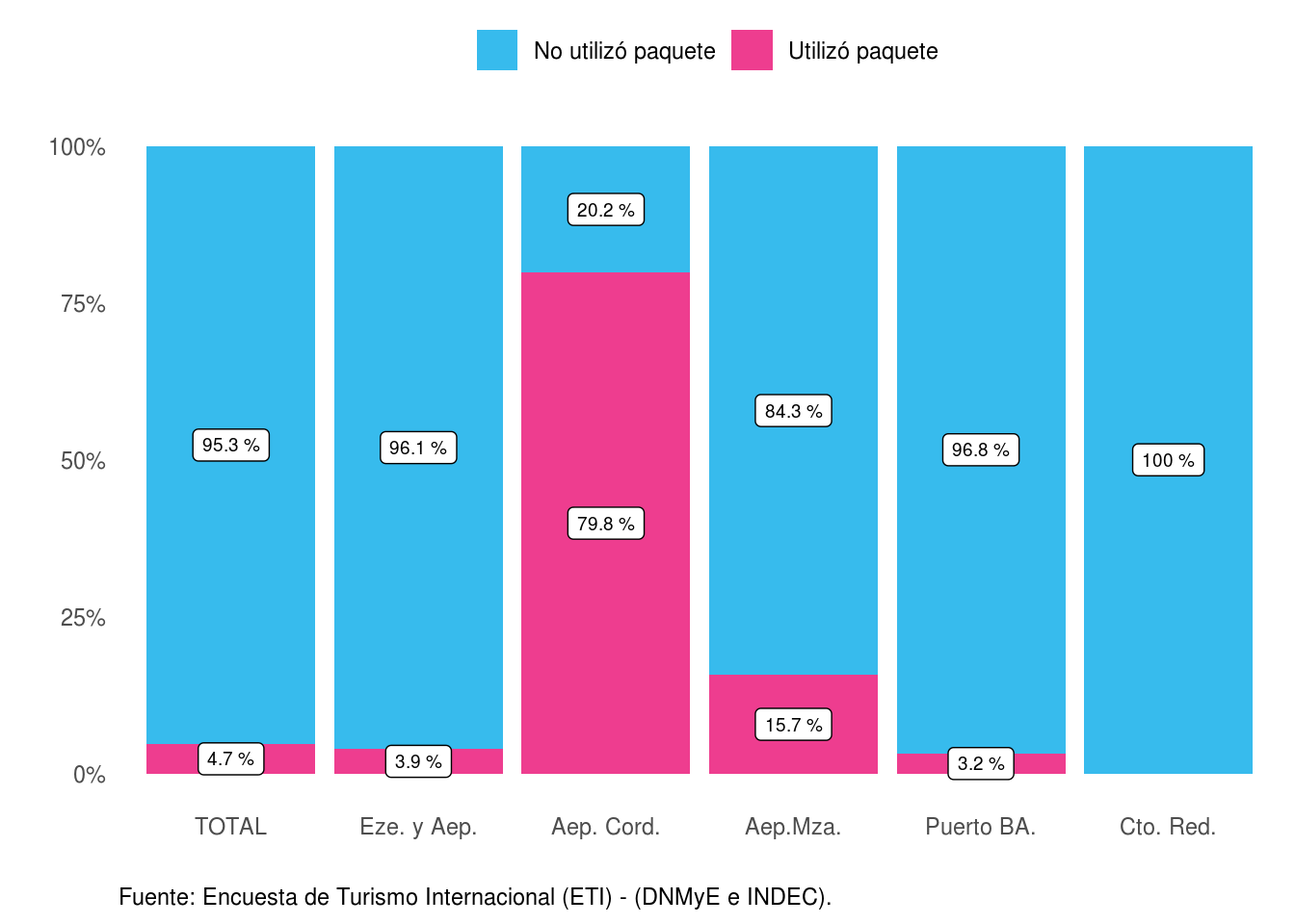 Distribución del gasto total en dólares de los turistas no residentes según utilización de paquete turístico, por paso. Año 2021.