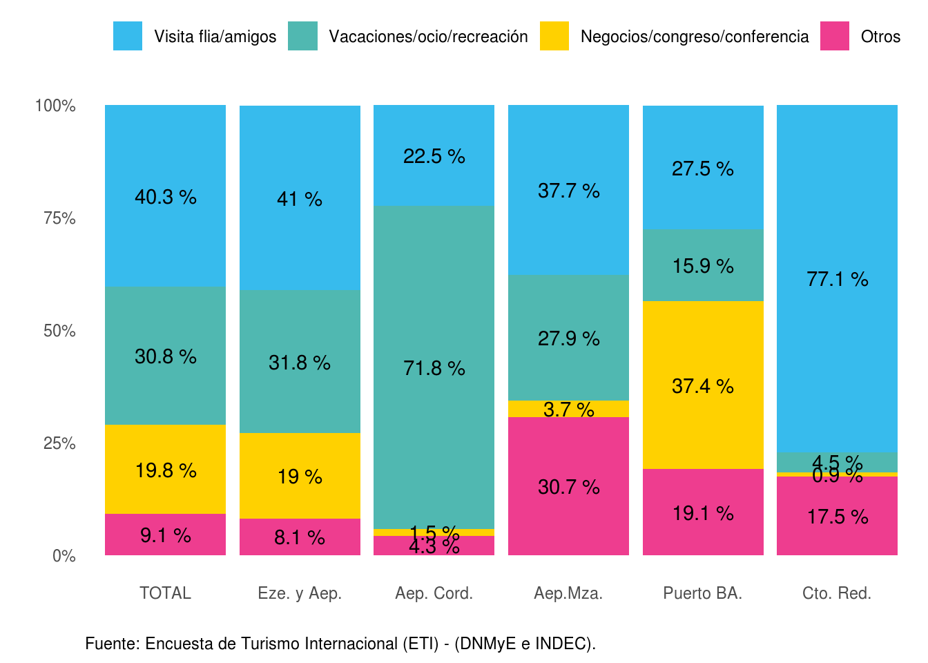 Distribución de los pernoctes residentes según motivo de viaje, por paso. Año 2021.