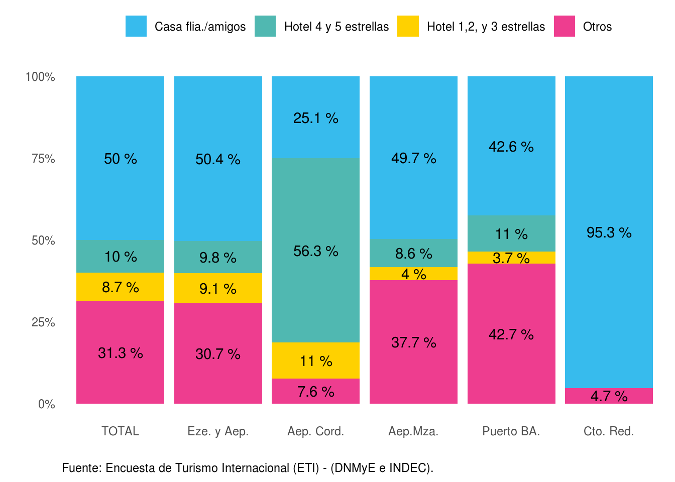 Distribución de los pernoctes residentes según principal tipo de alojamiento, por paso. Año 2021.