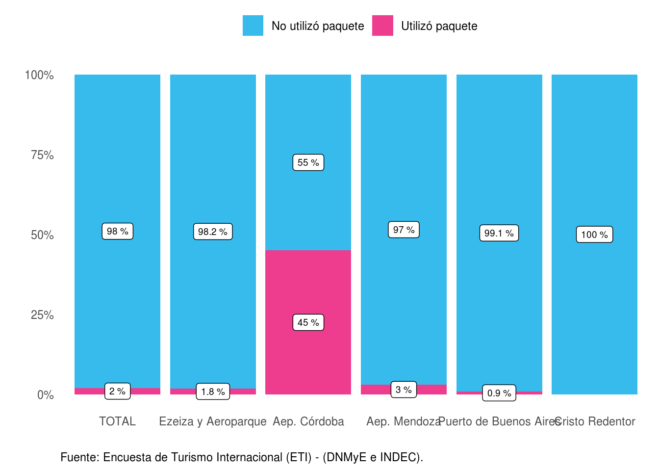 Distribución de los pernoctes residentes según utilización de paquete turístico, por paso. Año 2021.