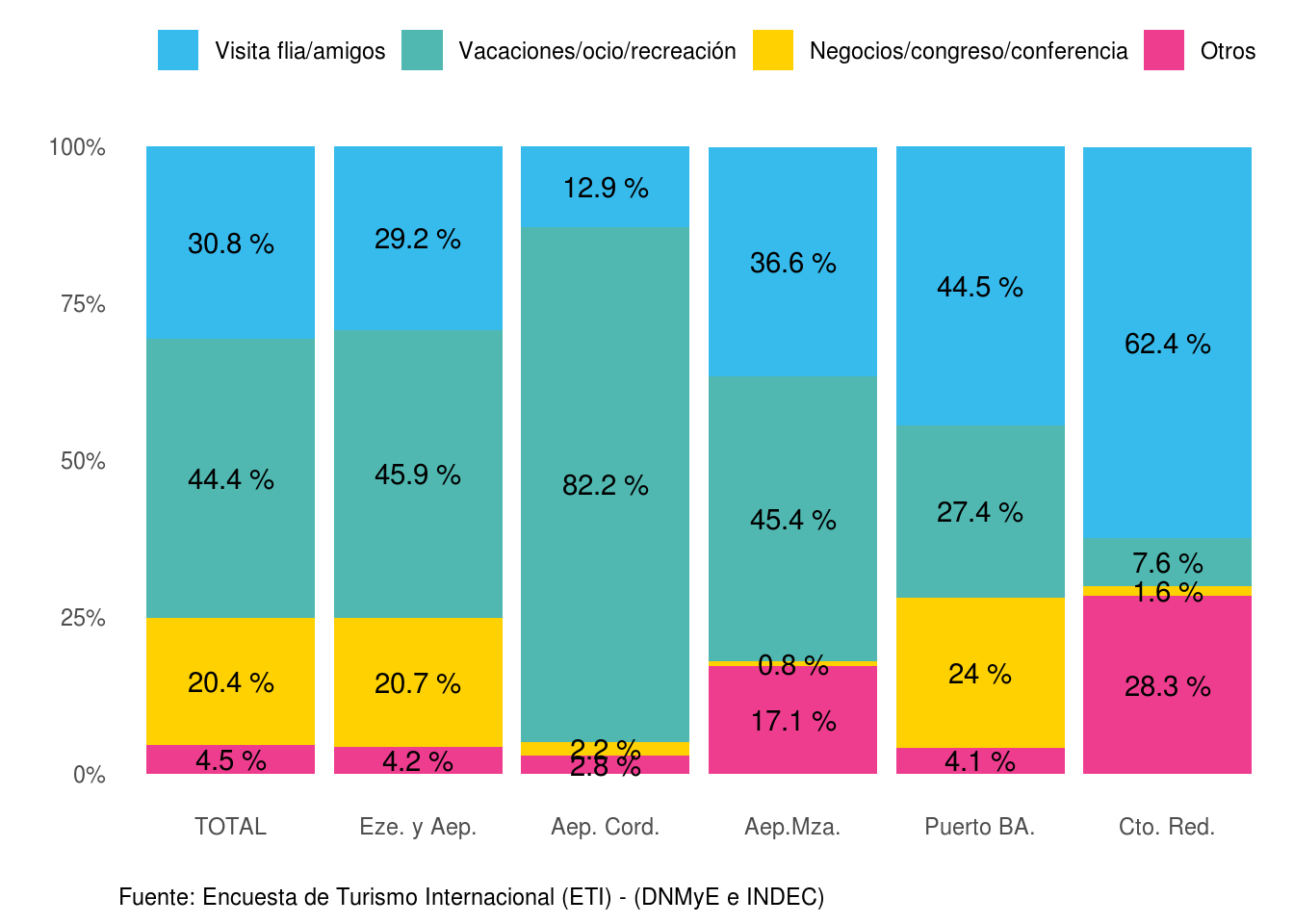 Distribución de los turistas residentes según motivo de viaje, por paso. Año 2021.