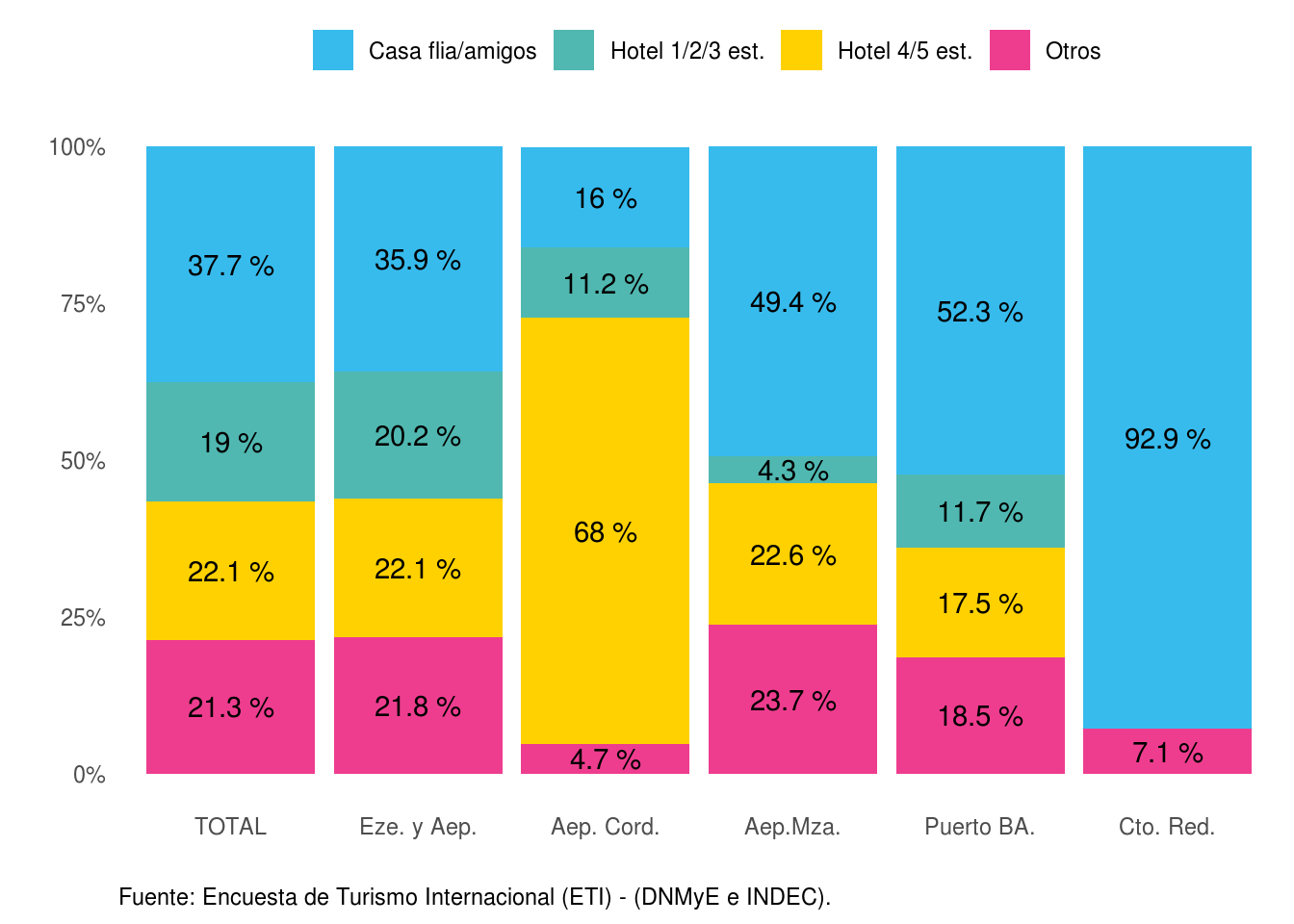 Distribución de los turistas residentes según principal tipo de alojamiento, por paso. Año 2021.