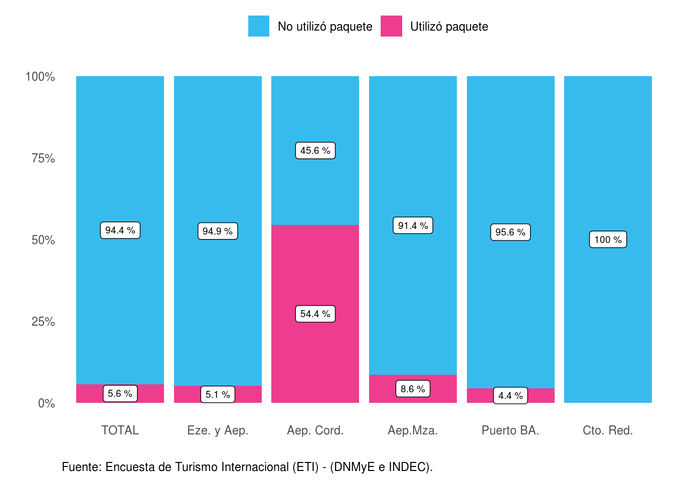 Distribución de los turistas residentes según organización del viaje, por paso. Año 2021.