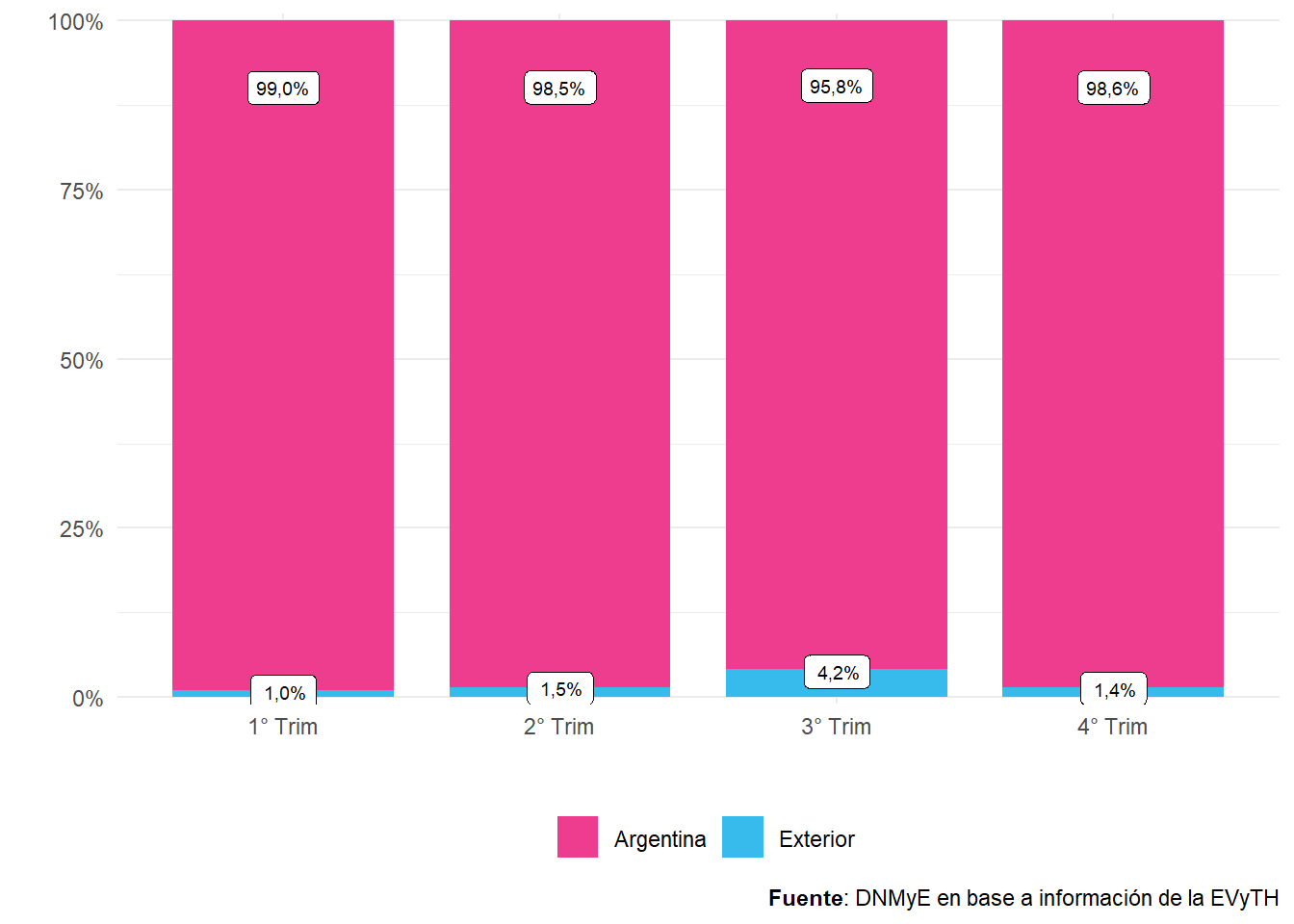 Turistas según destino principal por trimestre. Distribución porcentual. Año 2021.