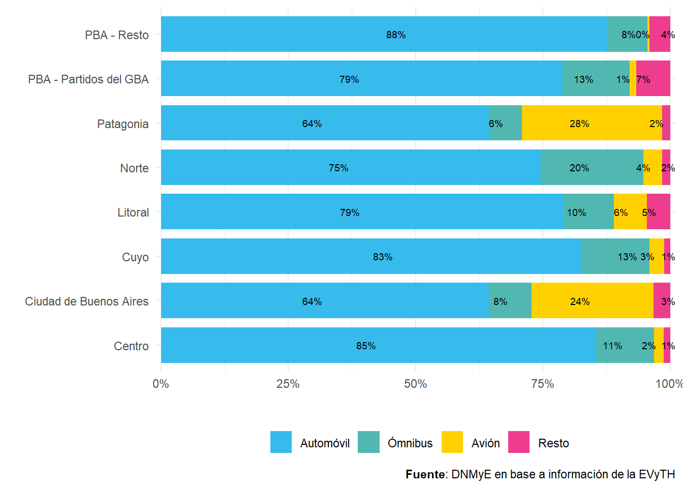 Turistas con destino principal en Argentina por región de destino según tipo de transporte utilizado. Distribución porcentual. Año 2021.